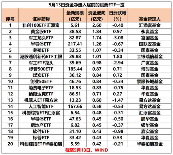 河南配资网 股票ETF单日资金净流出超160亿元