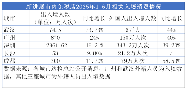 东方配资 “市内免税店”多城开花 “中国购”效应三重溢出