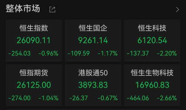 佳禾配资 恒生科指半日跌2.2% 苹果概念股走低