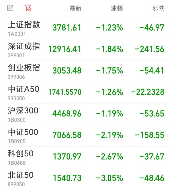 利配网 沪指早盘跌1.23% “马”字辈个股逆市上涨